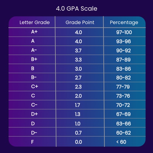 GPA Calculator